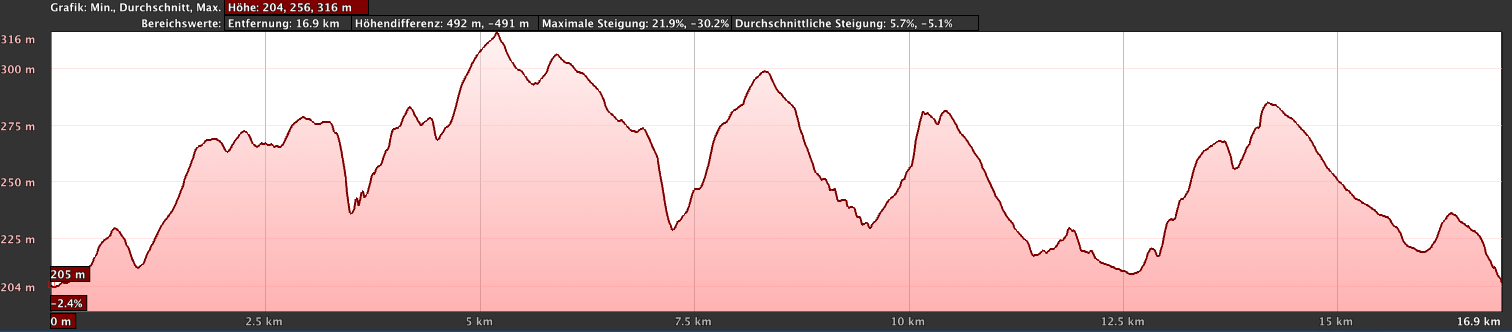 Höhenprofil Rieden-Trophy
